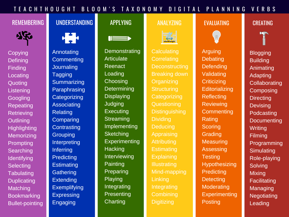 126 Digital Learning Verbs Based on Bloom’s Taxonomy – TeachThought