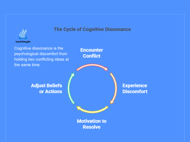 What Is Cognitive Dissonance? A Definition For Teaching – TeachThought