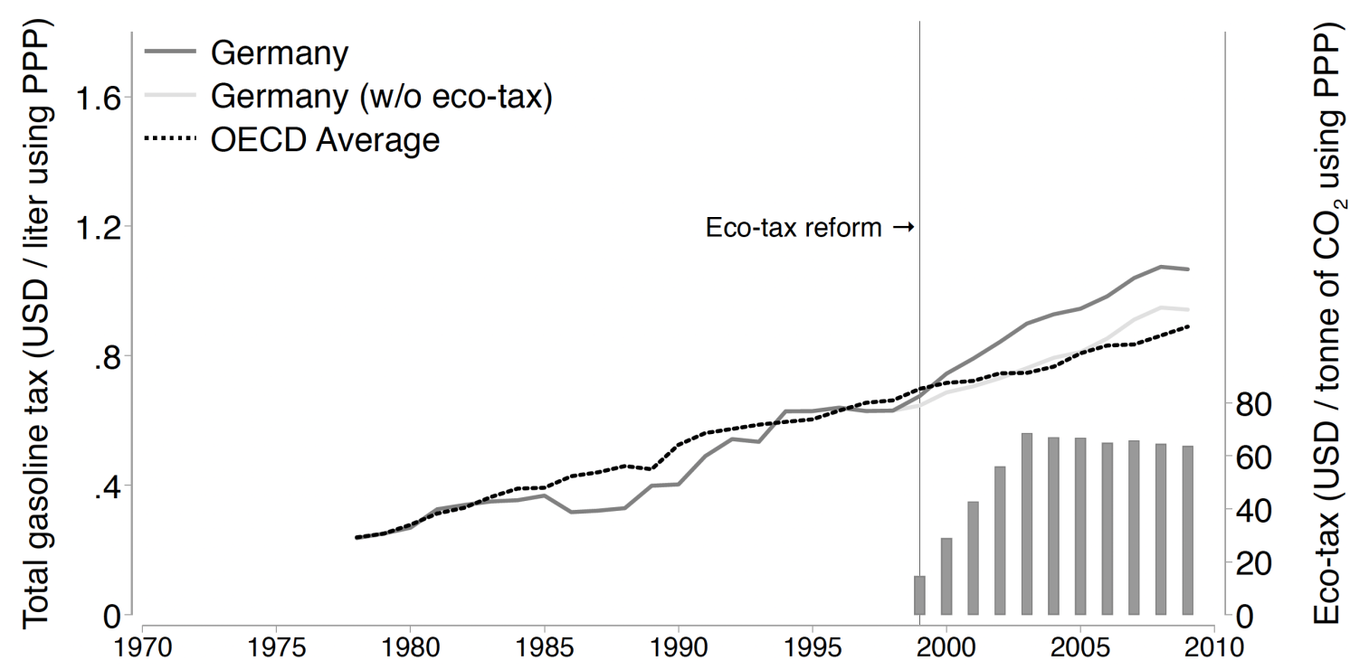 Beyond Carbon: The Overlooked Health Benefits of Fuel Taxation