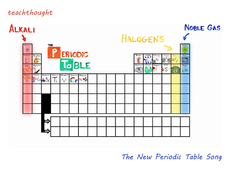 Periodic Table Song – Video & Lesson Ideas