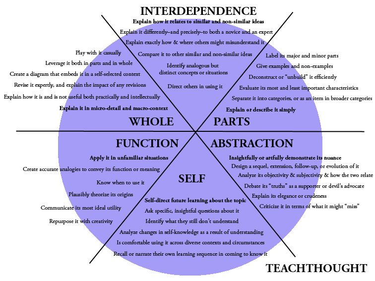 6 Domains Of Cognition: The TeachThought Learning Taxonomy