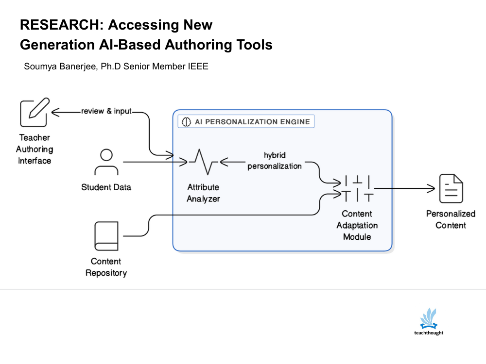 Accessing New Generation AI-Based Authoring Tools – TeachThought