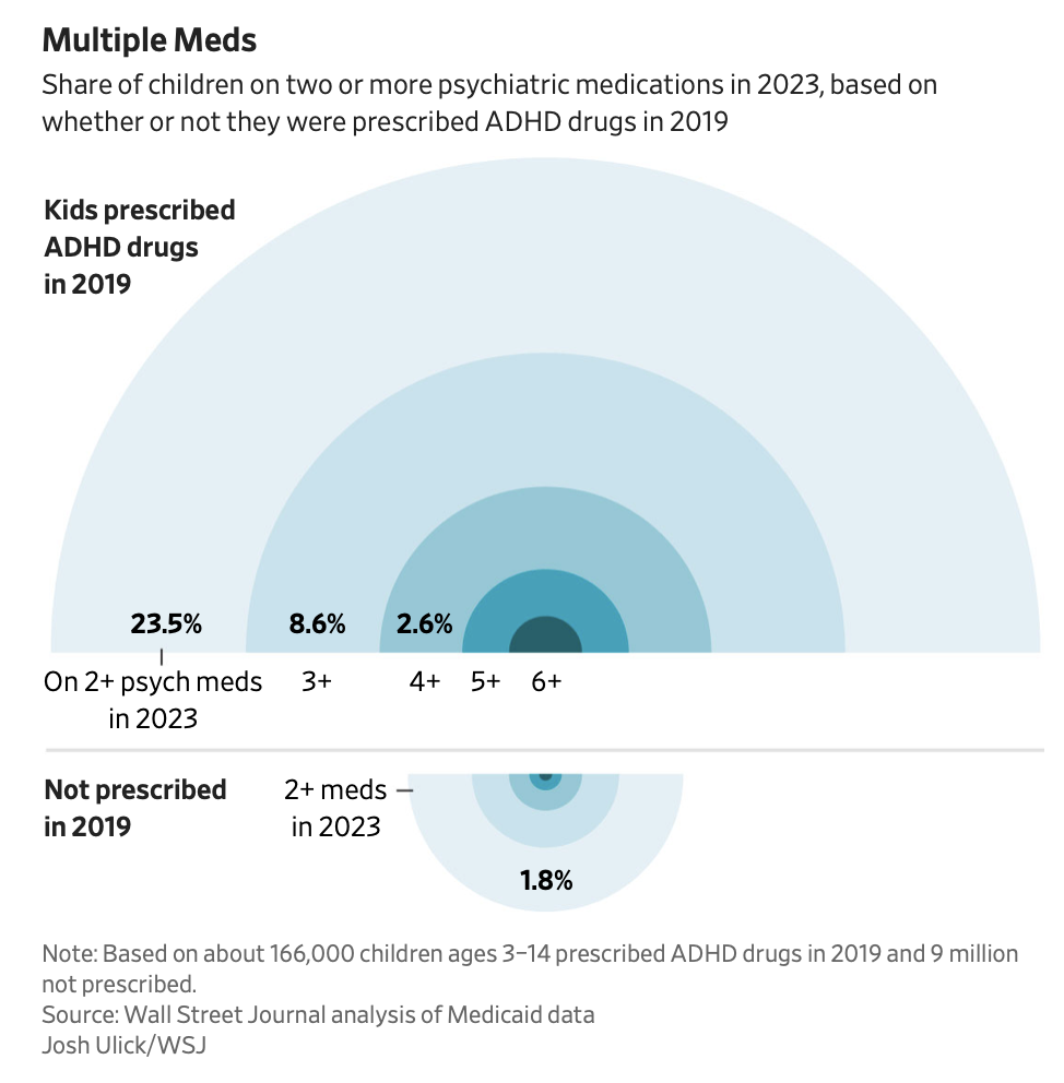 A War Against Children? ADHD Drugs Become DeFacto Gateway for Many to Multi-Medication “Treatments” Despite Dearth of Clinical Evidence for Use