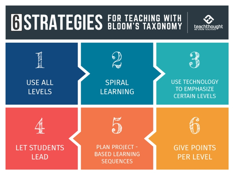 Teaching With Bloom’s Taxonomy