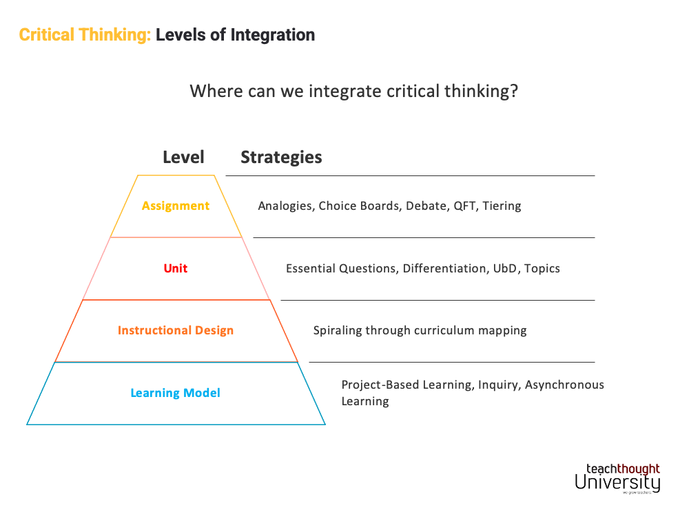 4 Levels Of Integration For Critical Thinking