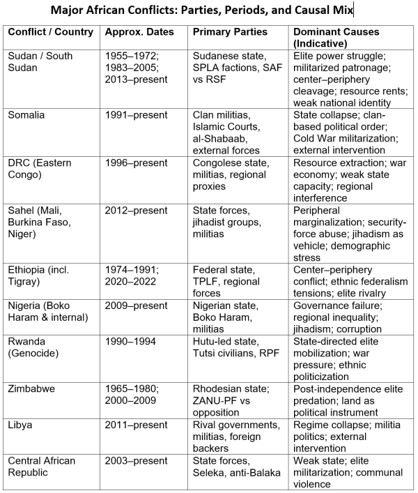 Coffee Break: Armed Madhouse – Africa’s Enduring Wars