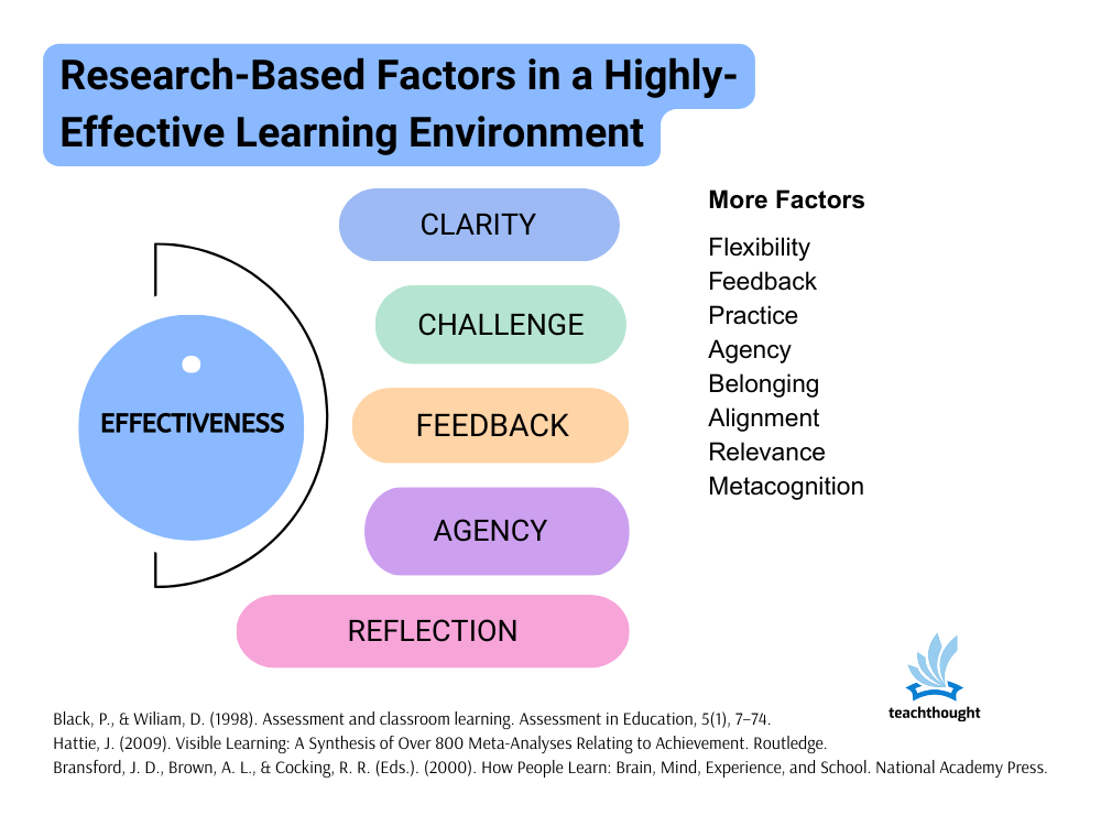 Research-Based Factors Of A Highly Effective Learning Environment [Updated]